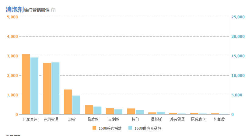 圖為阿里指數(shù)熱門營銷屬性