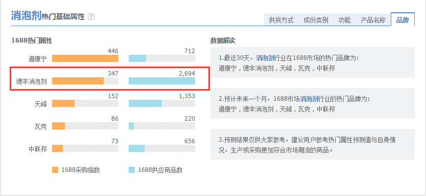 近30天消泡劑熱搜品牌排行榜