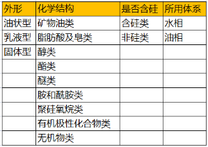 消泡劑的種類