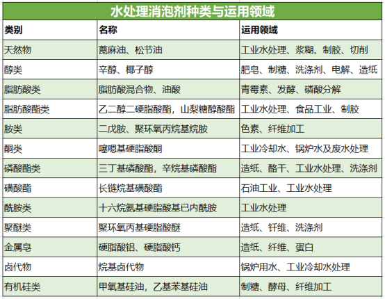 水處理消泡劑種類與運(yùn)用領(lǐng)域